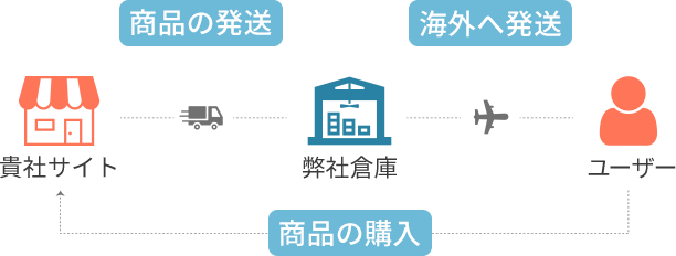 転送コム